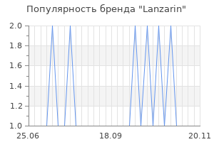 Популярность бренда lanzarin
