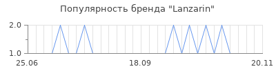 Популярность lanzarin