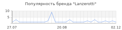 Популярность lanzerotti