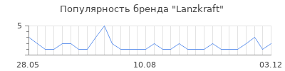 Популярность lanzkraft