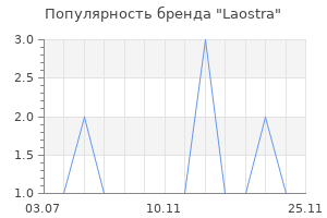 Популярность бренда Laostra