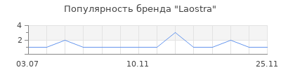 Популярность Laostra