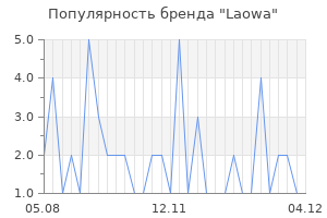 Популярность бренда laowa