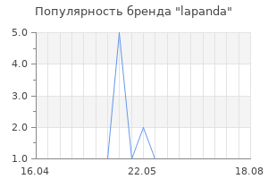 Популярность бренда lapanda