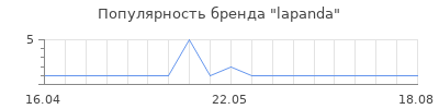 Популярность lapanda