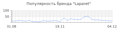 Популярность laparet