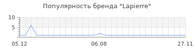 Популярность lapierre