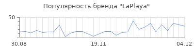 Популярность laplaya