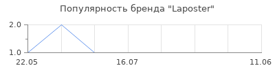 Популярность Laposter