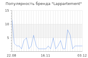 Популярность бренда lappartement