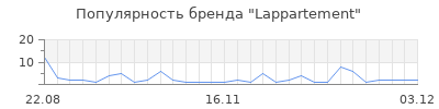 Популярность lappartement