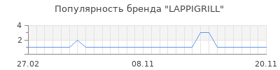 Популярность lappigrill