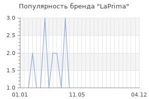 Популярность бренда laprima