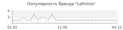 Популярность laprima