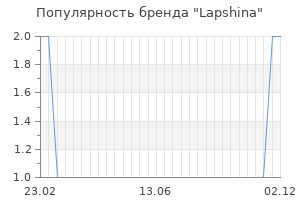 Популярность бренда lapshina
