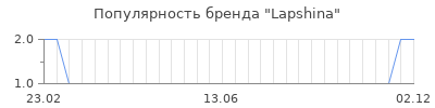 Популярность lapshina