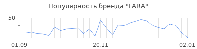 Популярность lara