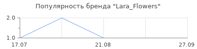 Популярность Lara_Flowers