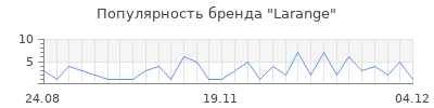 Популярность larange