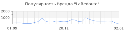Популярность laredoute