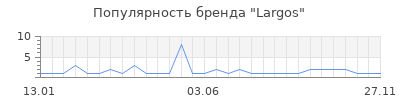 Популярность largos