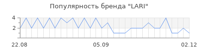 Популярность lari