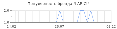 Популярность LARICI