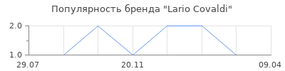 Популярность lario covaldi