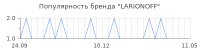 Популярность larionoff