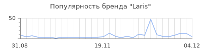 Популярность laris