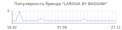 Популярность larissa by baggini