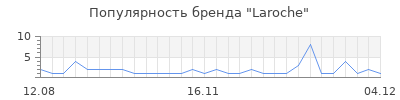 Популярность laroche