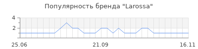 Популярность larossa