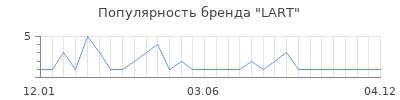 Популярность LART