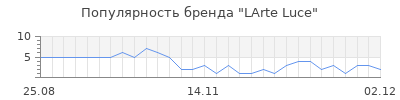 Популярность LArte Luce