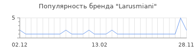 Популярность larusmiani