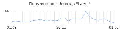 Популярность larvij