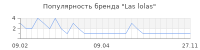 Популярность las lolas