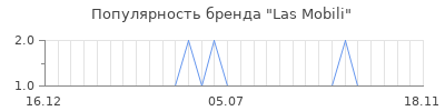 Популярность las mobili