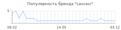 Популярность lascavi