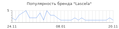 Популярность lascela
