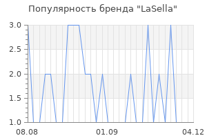 Популярность бренда lasella