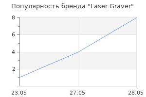 Популярность бренда Laser Graver