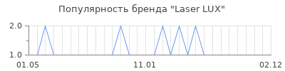 Популярность Laser LUX