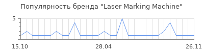 Популярность Laser Marking Machine