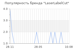 Популярность бренда laserlabelcut