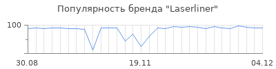 Популярность laserliner