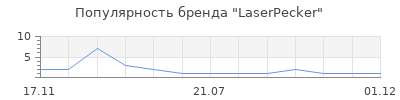 Популярность LaserPecker