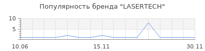 Популярность LASERTECH