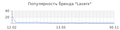 Популярность laserx